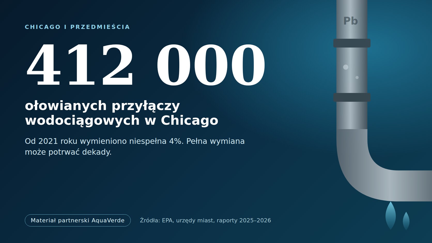 Ołowiane przyłącza wodociągowe w Chicago – 412 tys. rur do wymiany